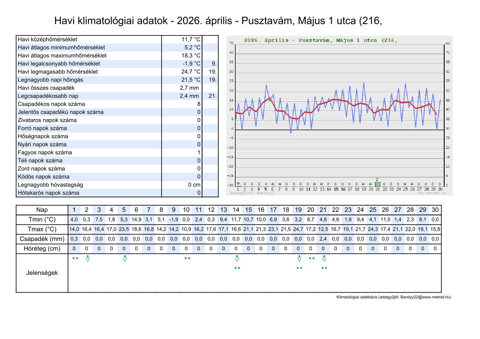 Pusztavám 2026 áprilisi napi klimatológiai adatsorok