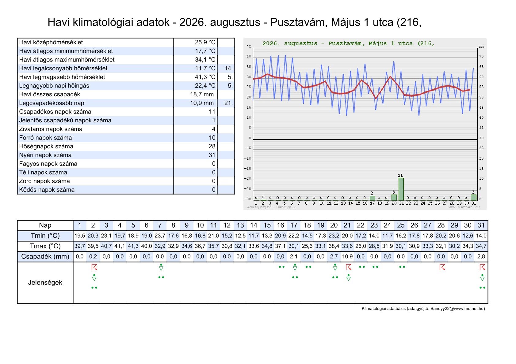 Pusztavám 2026 augusztusi napi klimatológiai adatsorok