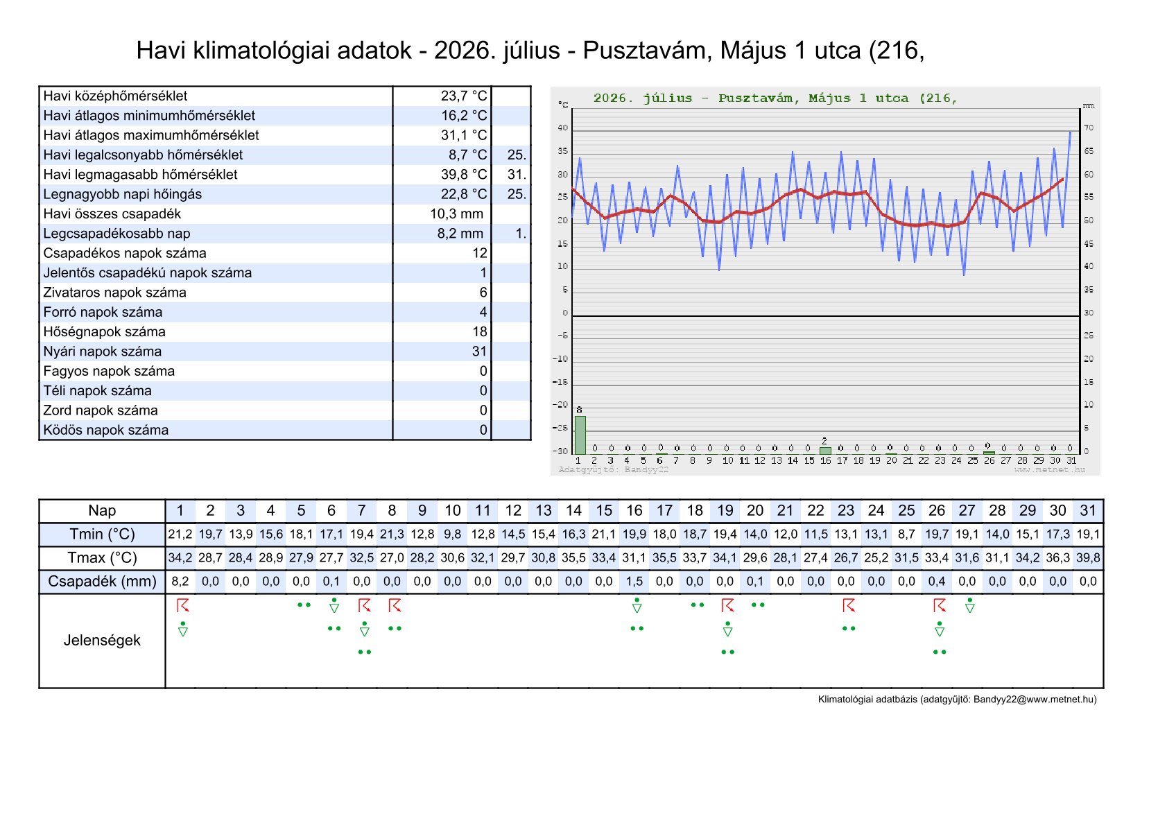 Pusztavám 2026 júliusi napi klimatológiai adatsorok