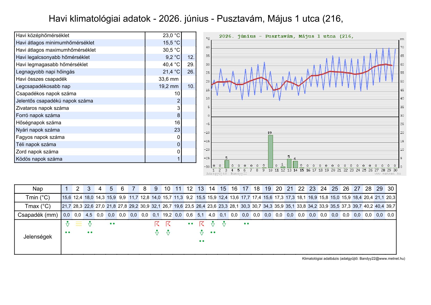 Pusztavám 2026 júniusi napi klimatológiai adatsorok