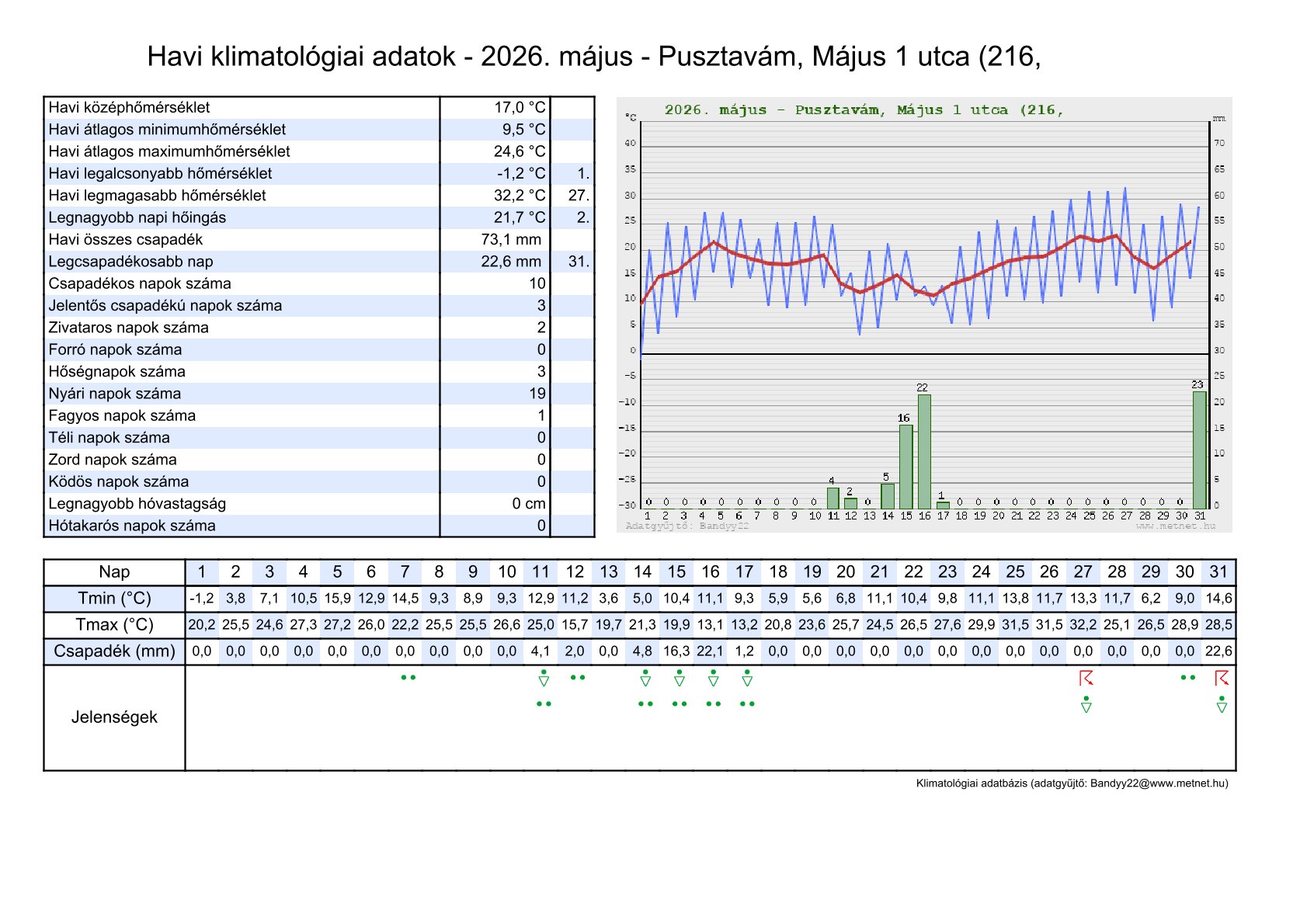 Pusztavám 2026 májusi napi klimatológiai adatsorok