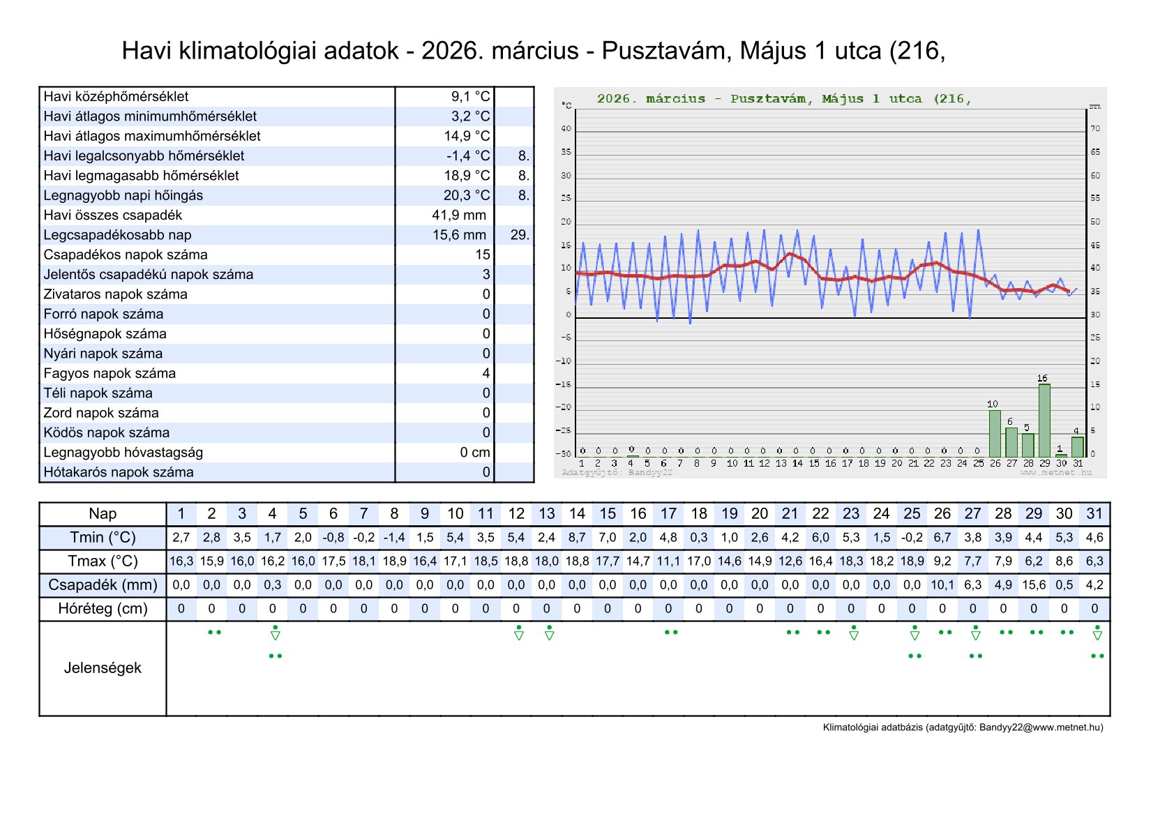 Pusztavám 2026 márciusi napi klimatológiai adatsorok