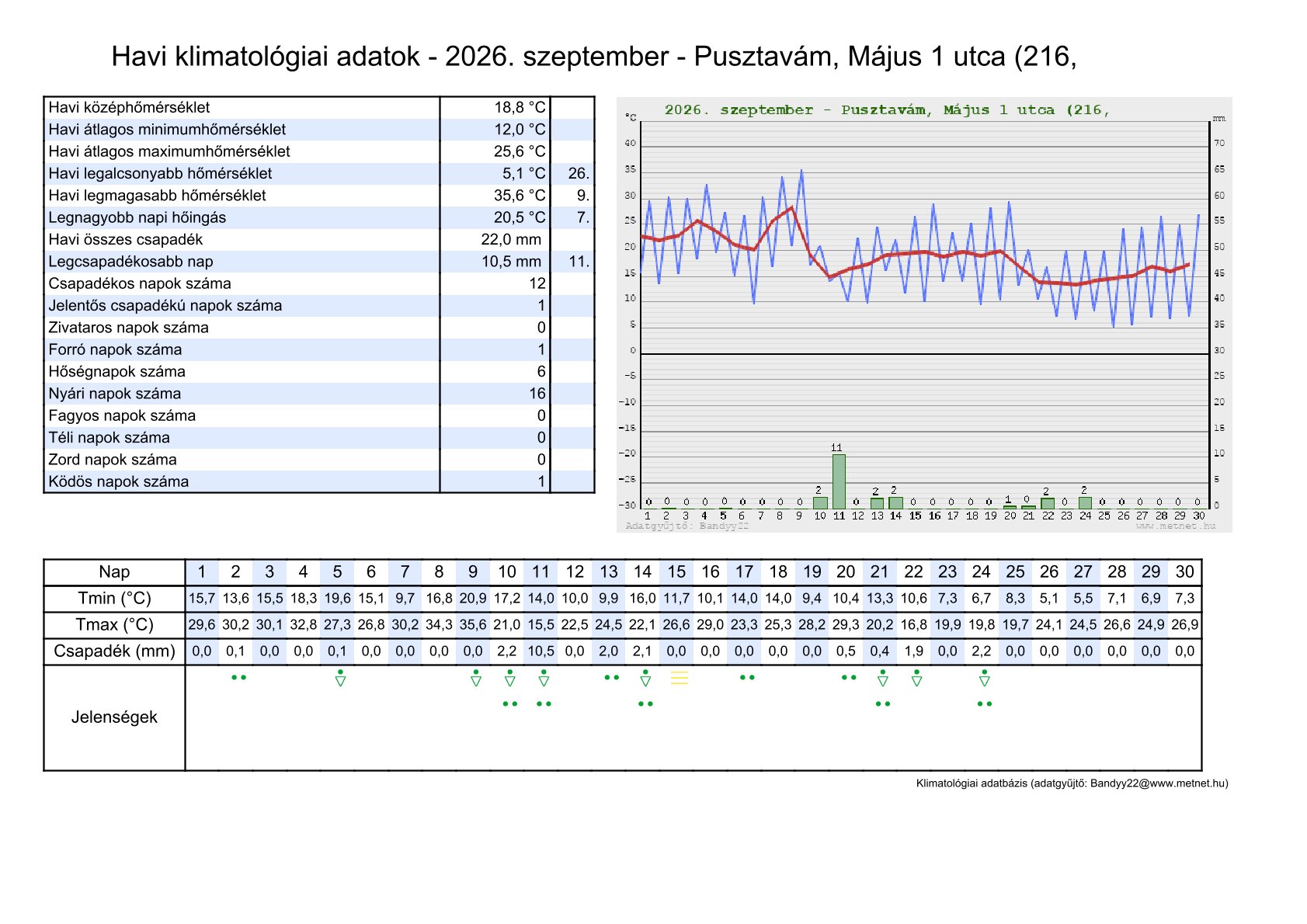 Pusztavám 2026 szeptemberi napi klimatológiai adatsorok